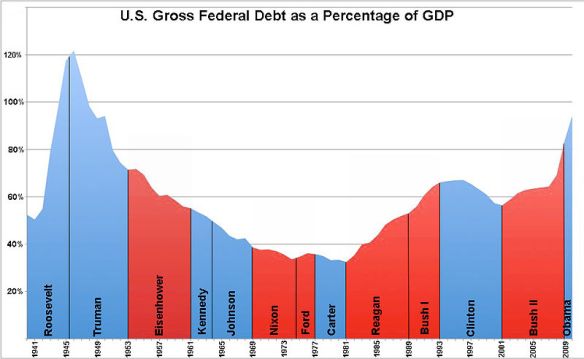 US Federal Debt by President