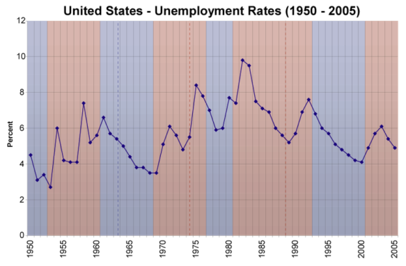 US Unemployment Rates